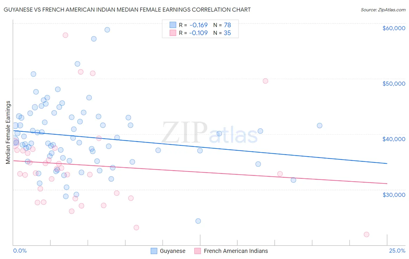 Guyanese vs French American Indian Median Female Earnings
