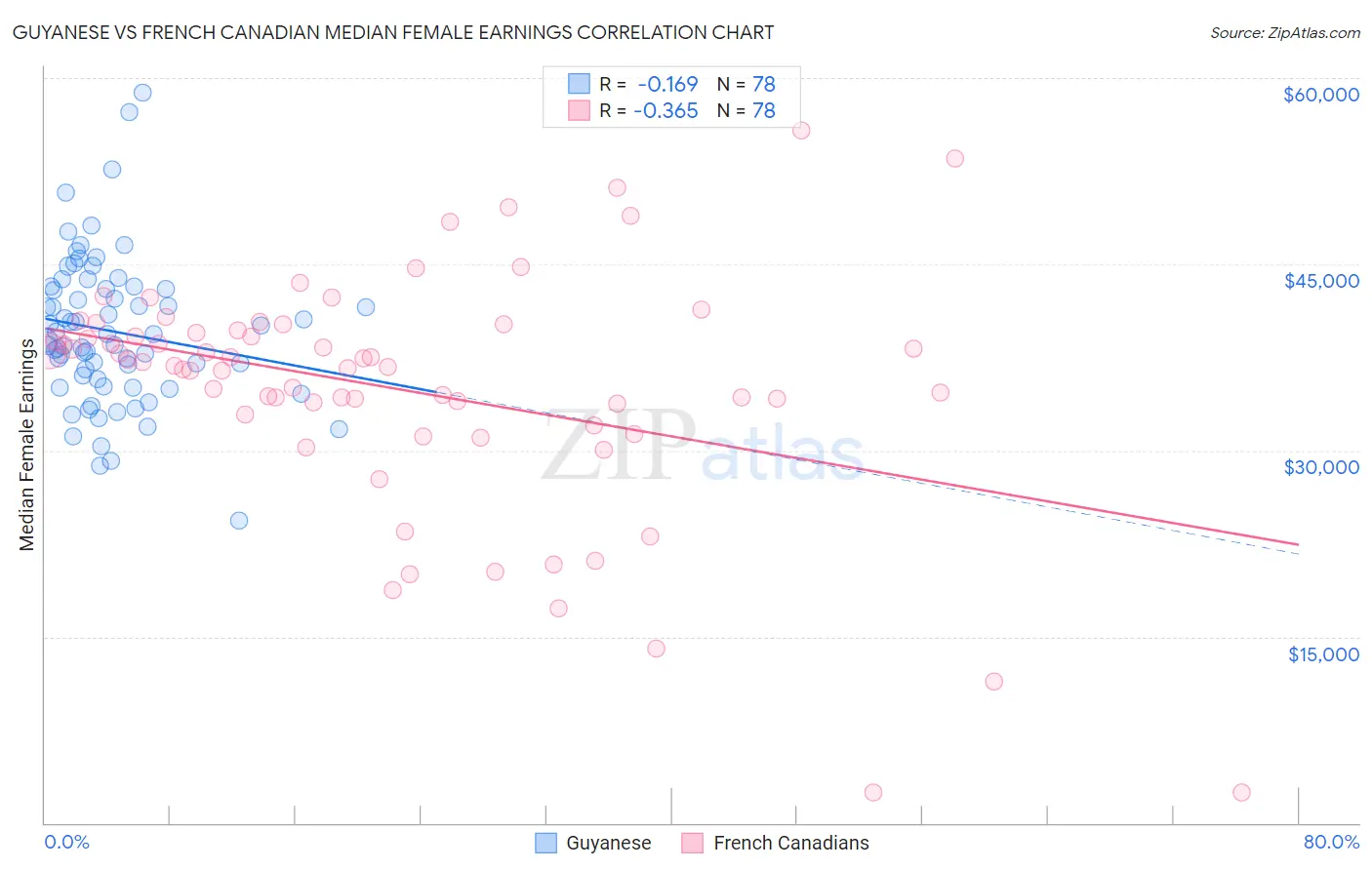 Guyanese vs French Canadian Median Female Earnings