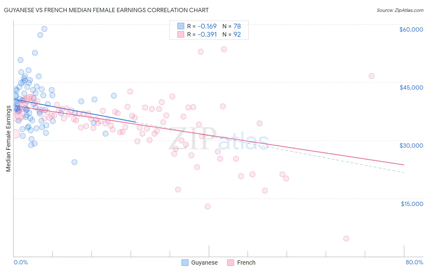 Guyanese vs French Median Female Earnings