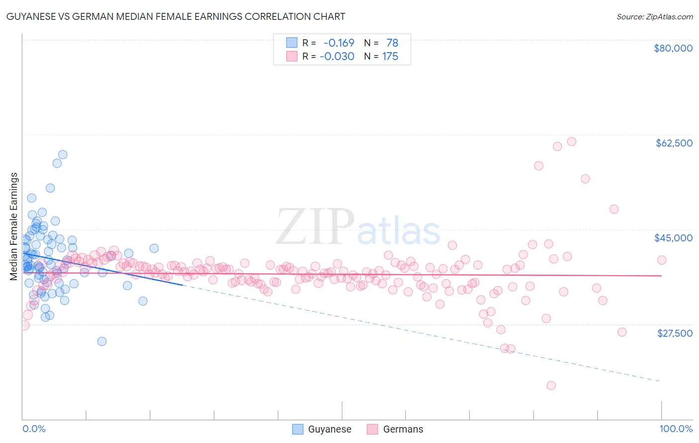 Guyanese vs German Median Female Earnings