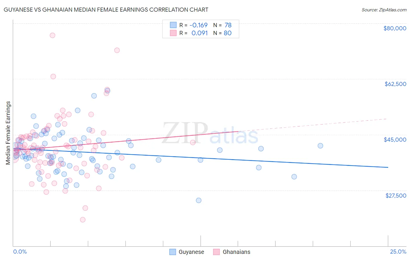 Guyanese vs Ghanaian Median Female Earnings