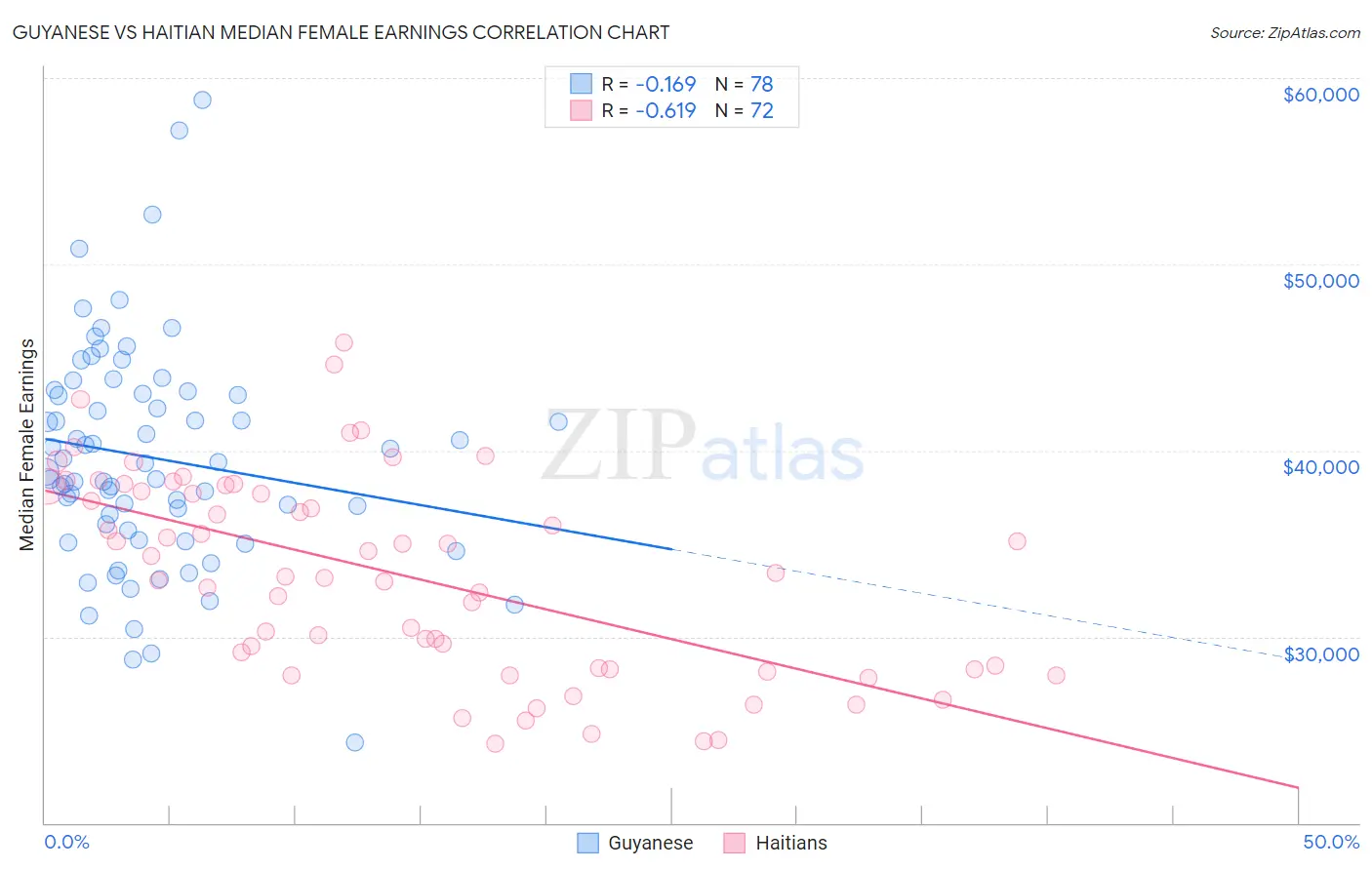 Guyanese vs Haitian Median Female Earnings