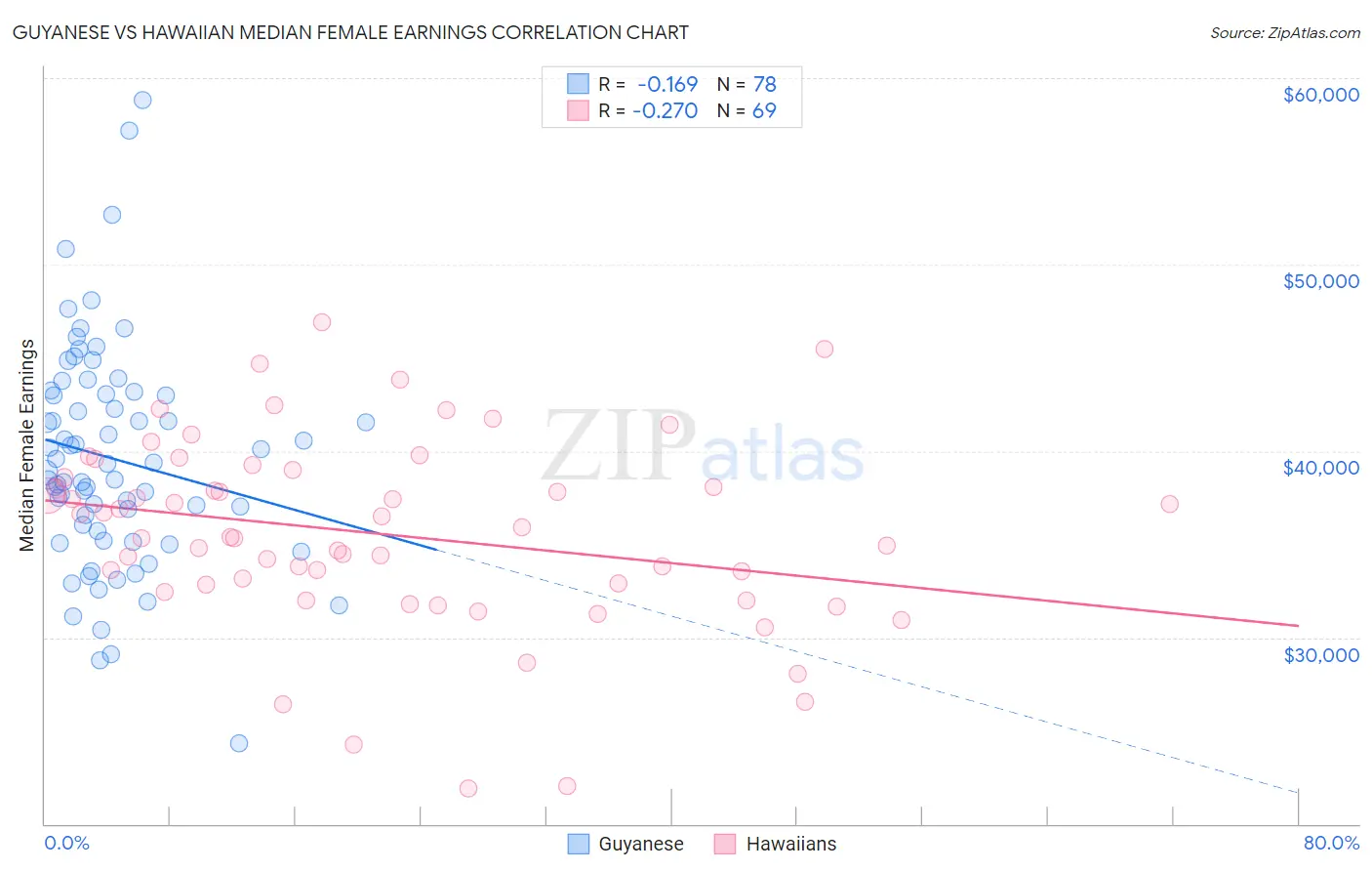 Guyanese vs Hawaiian Median Female Earnings