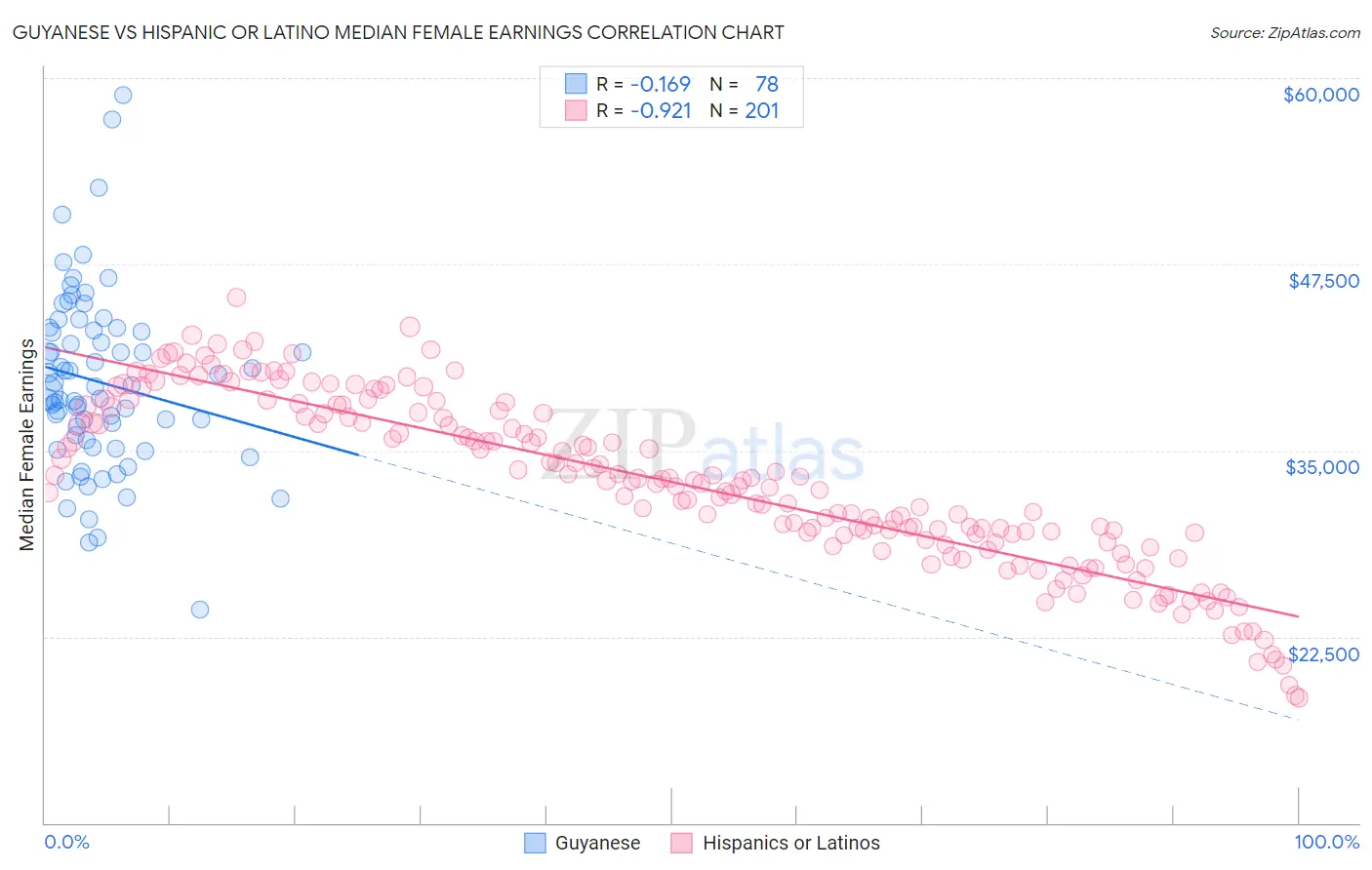 Guyanese vs Hispanic or Latino Median Female Earnings