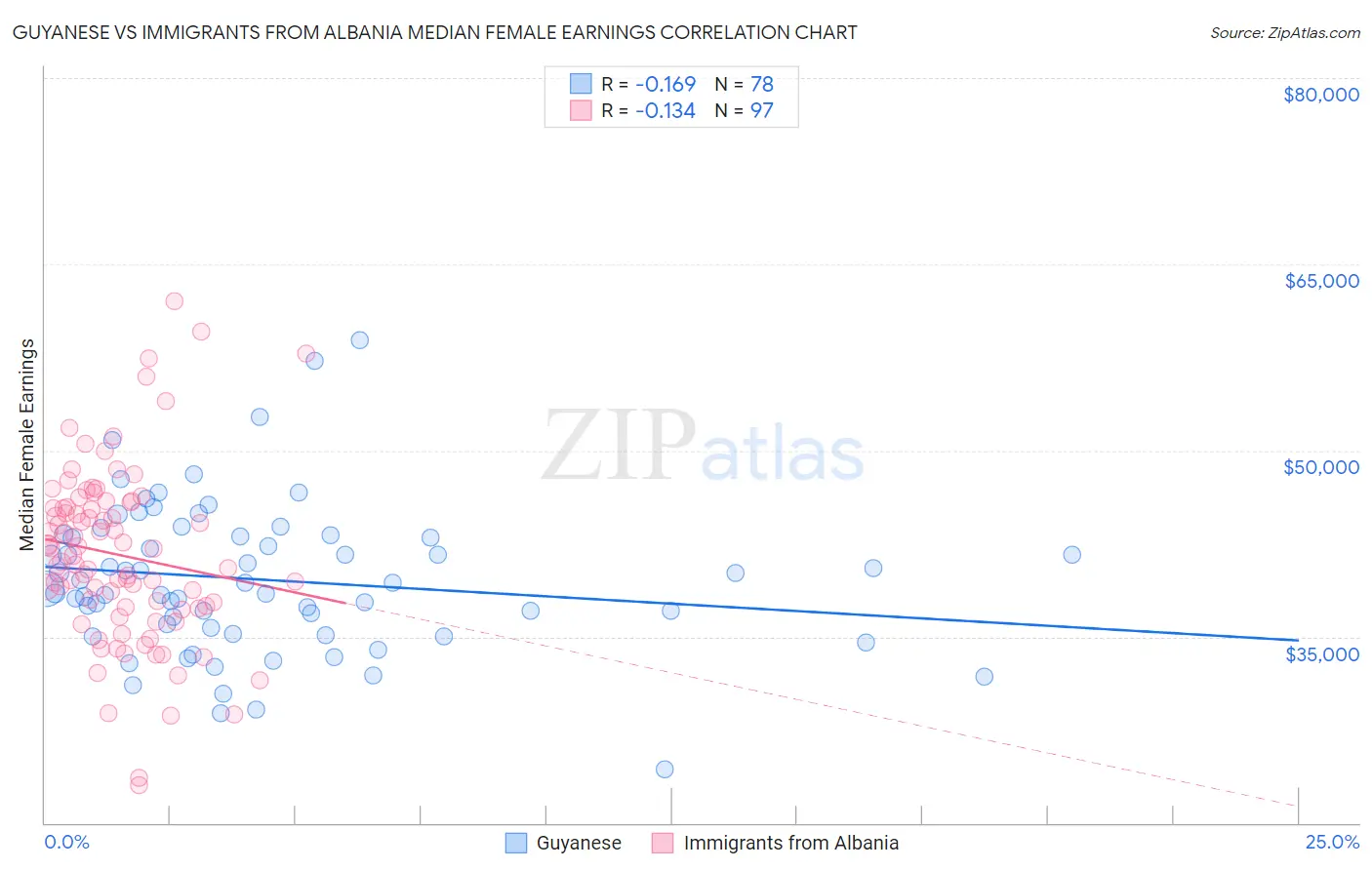 Guyanese vs Immigrants from Albania Median Female Earnings