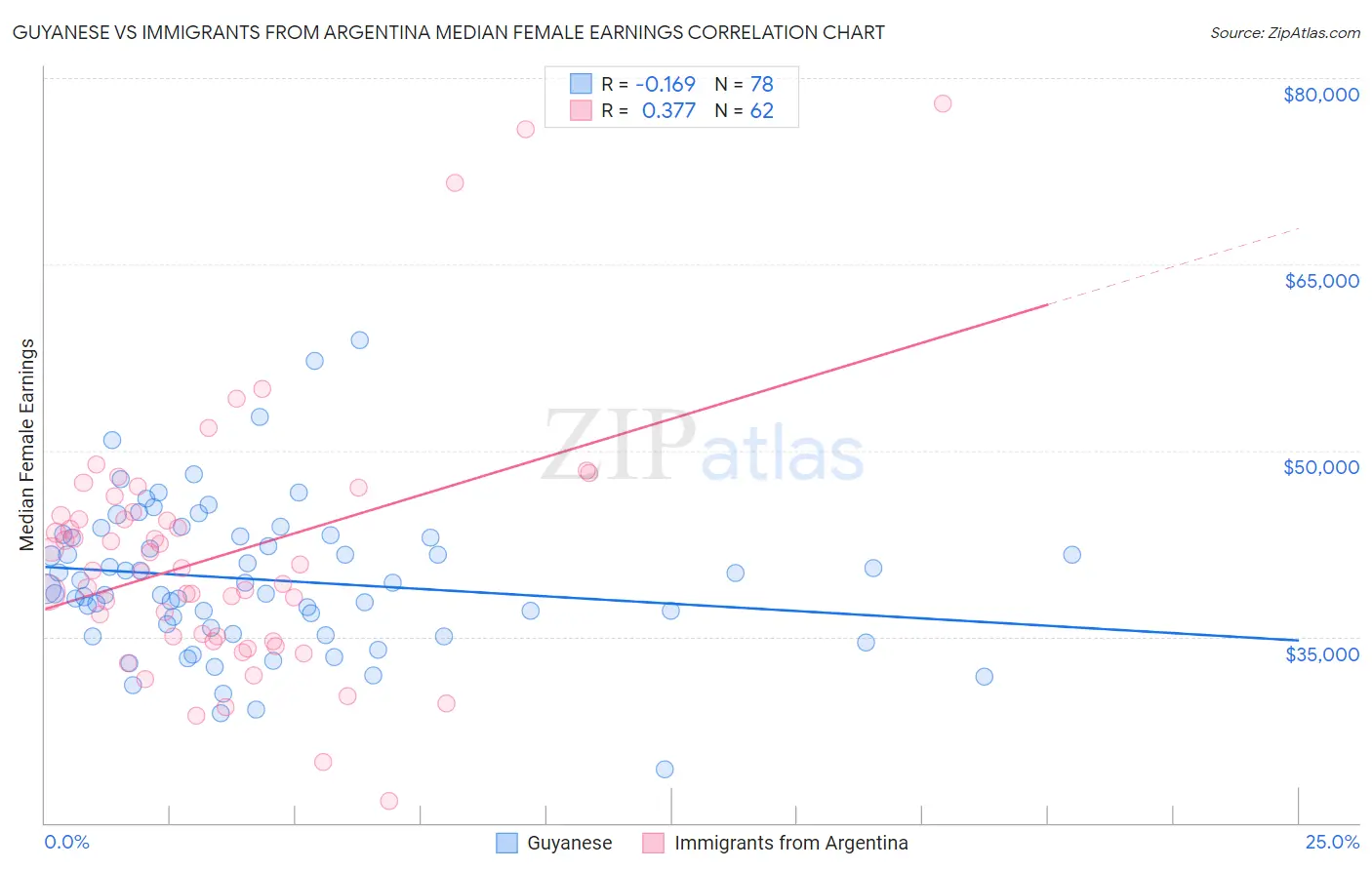 Guyanese vs Immigrants from Argentina Median Female Earnings