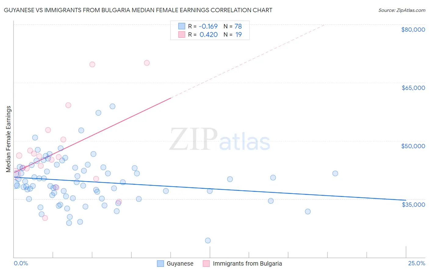 Guyanese vs Immigrants from Bulgaria Median Female Earnings