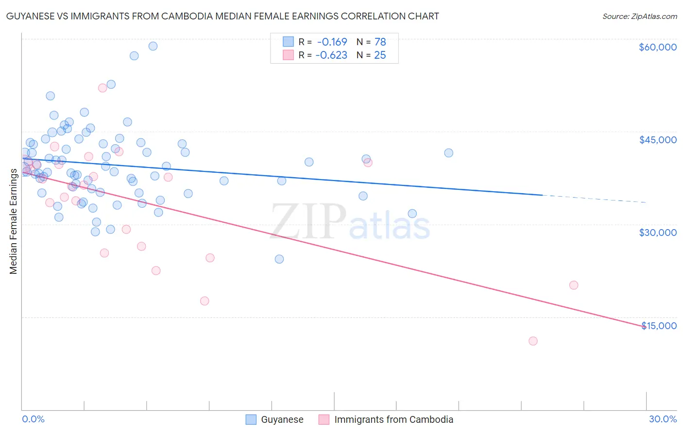 Guyanese vs Immigrants from Cambodia Median Female Earnings