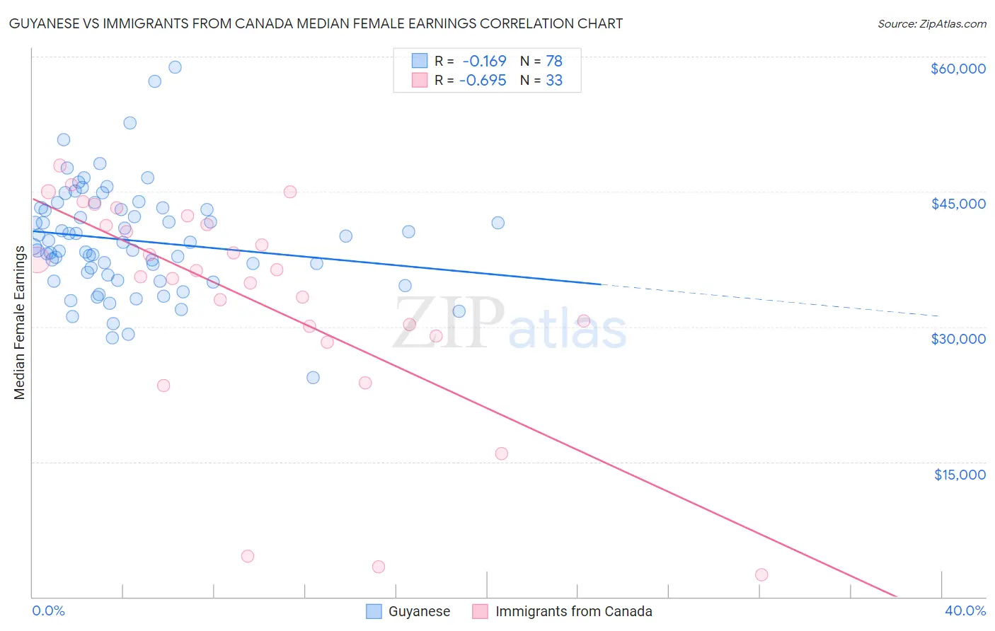 Guyanese vs Immigrants from Canada Median Female Earnings