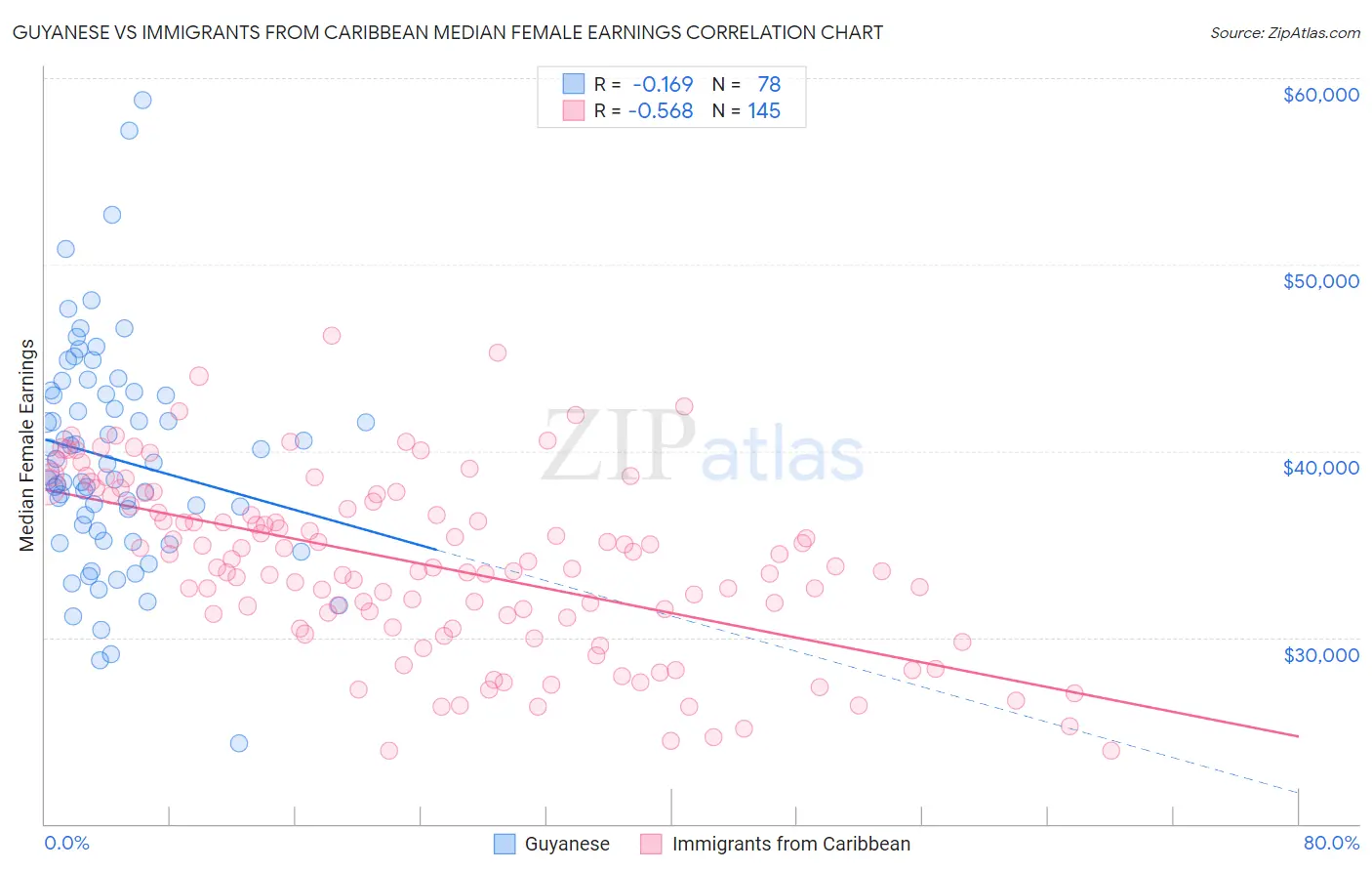 Guyanese vs Immigrants from Caribbean Median Female Earnings