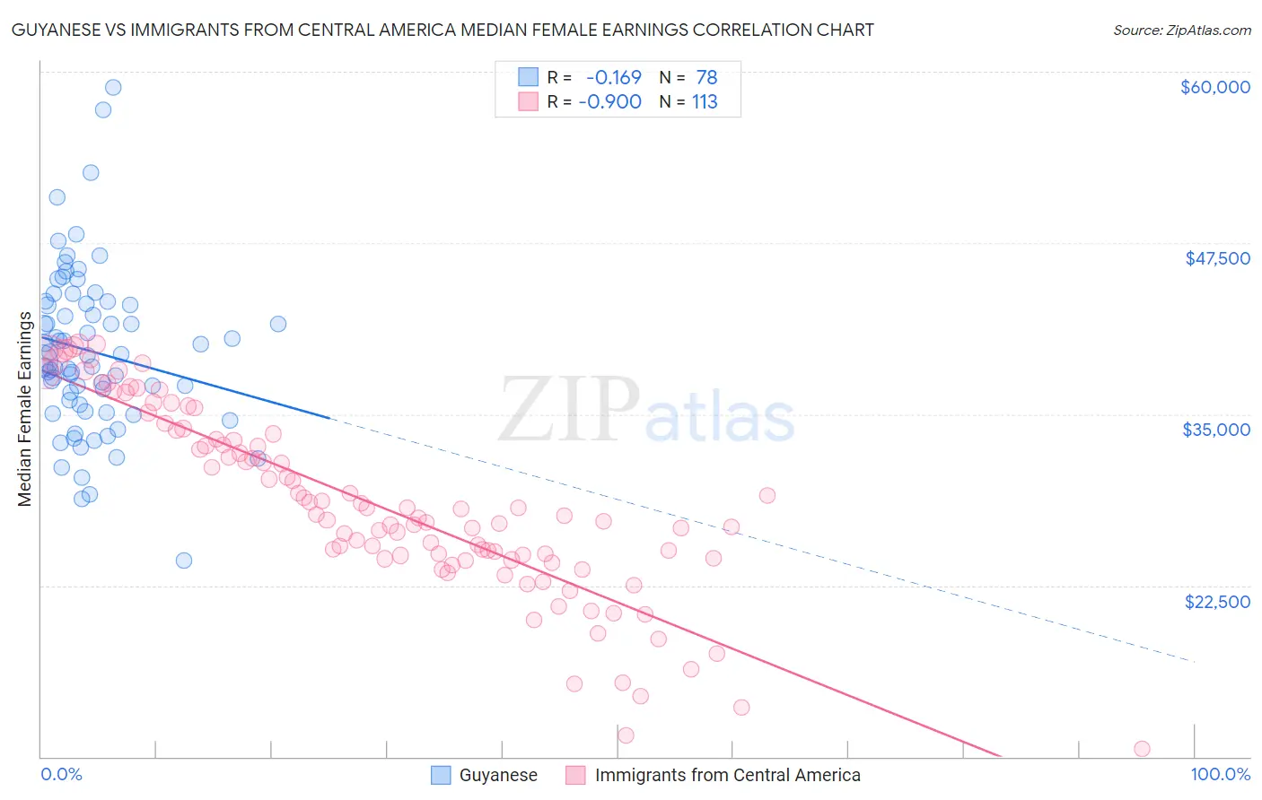 Guyanese vs Immigrants from Central America Median Female Earnings