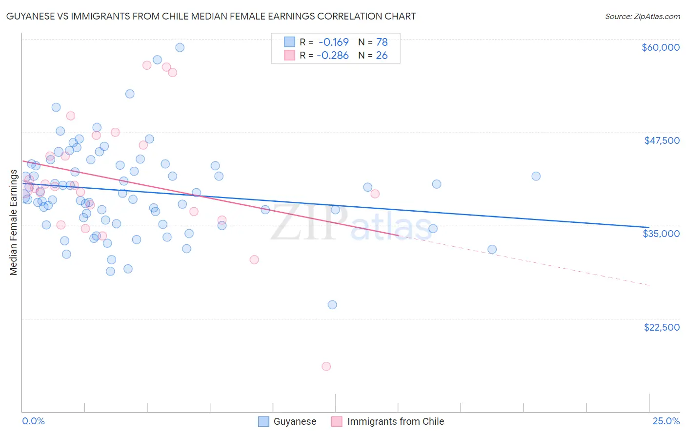Guyanese vs Immigrants from Chile Median Female Earnings