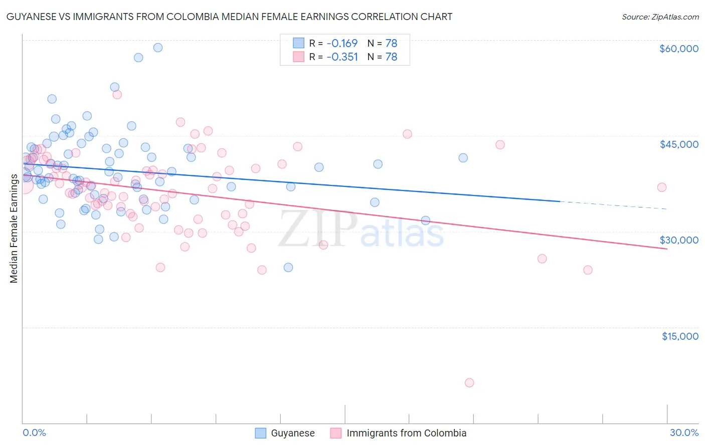Guyanese vs Immigrants from Colombia Median Female Earnings