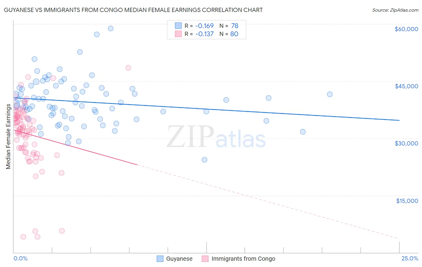 Guyanese vs Immigrants from Congo Median Female Earnings