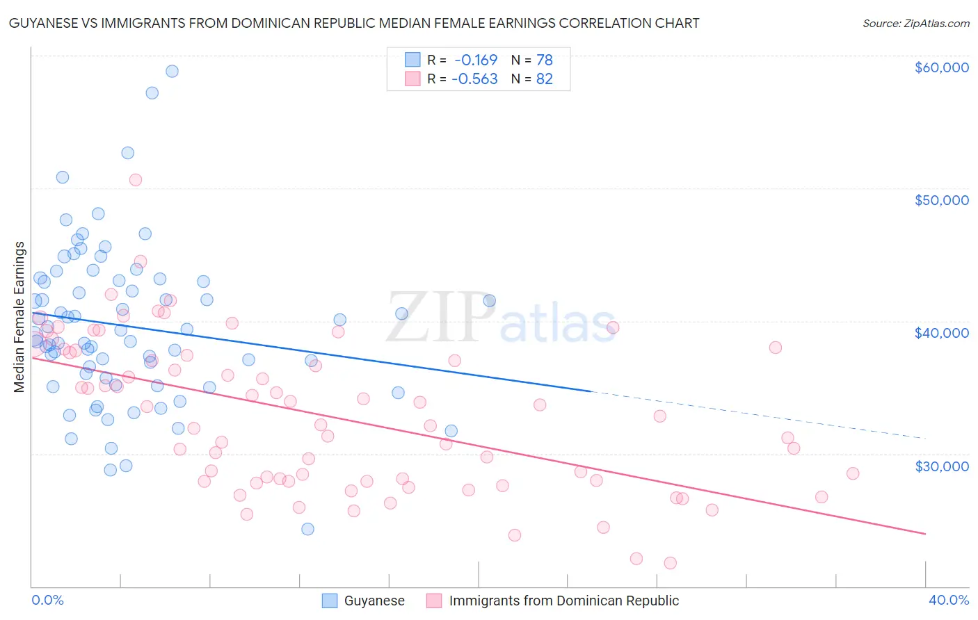 Guyanese vs Immigrants from Dominican Republic Median Female Earnings