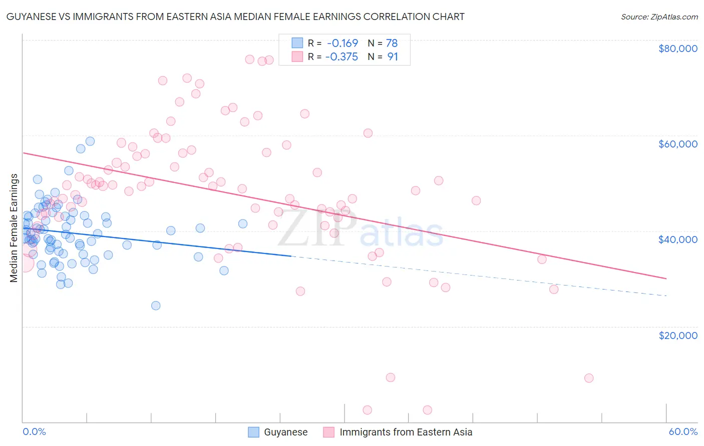 Guyanese vs Immigrants from Eastern Asia Median Female Earnings