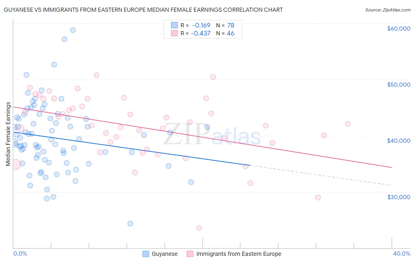 Guyanese vs Immigrants from Eastern Europe Median Female Earnings