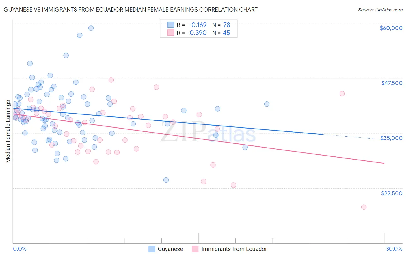 Guyanese vs Immigrants from Ecuador Median Female Earnings