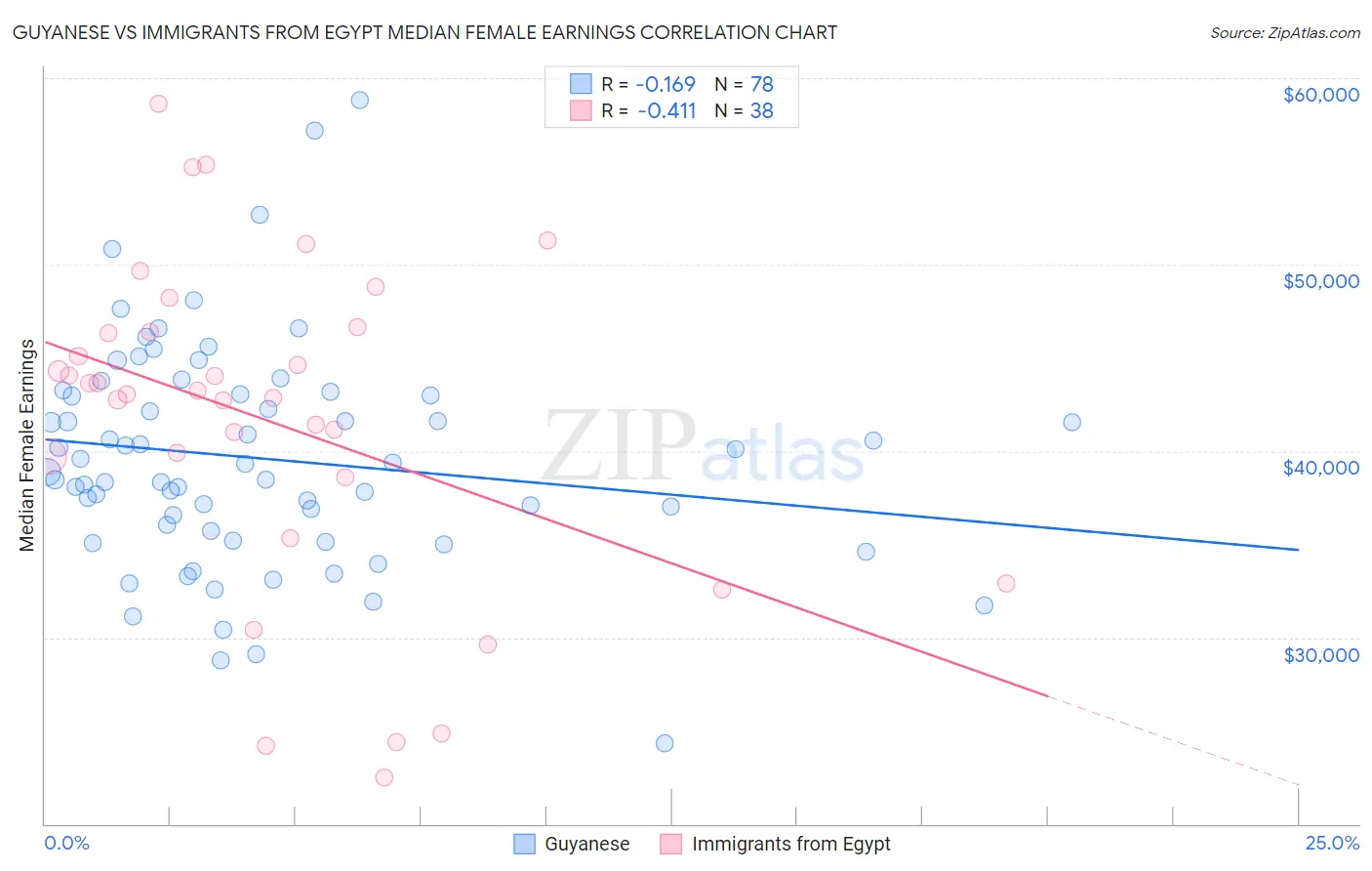 Guyanese vs Immigrants from Egypt Median Female Earnings