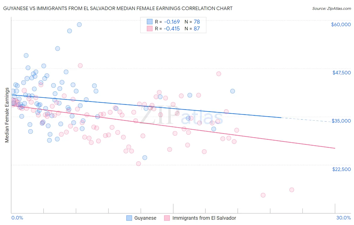 Guyanese vs Immigrants from El Salvador Median Female Earnings
