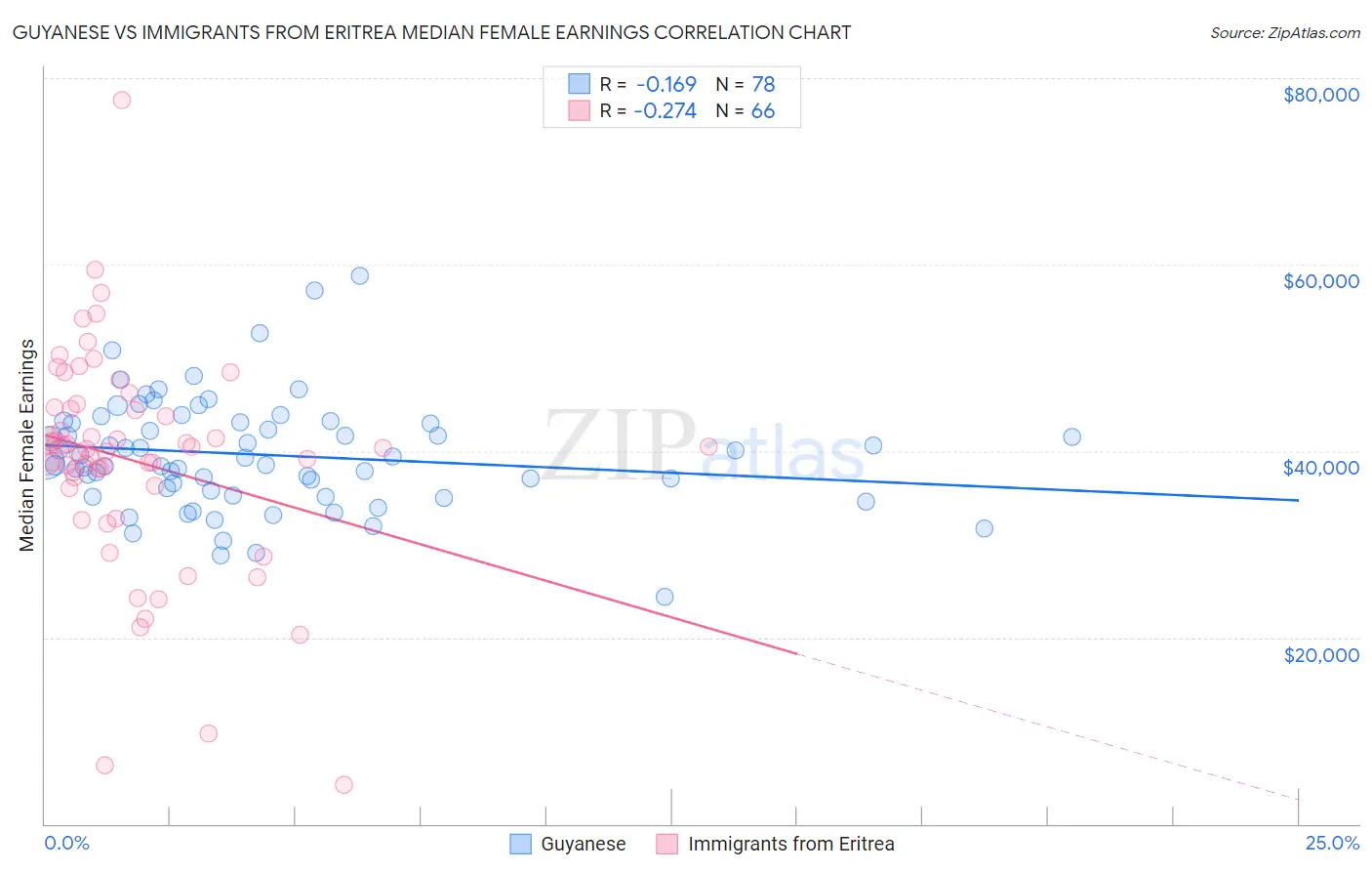 Guyanese vs Immigrants from Eritrea Median Female Earnings