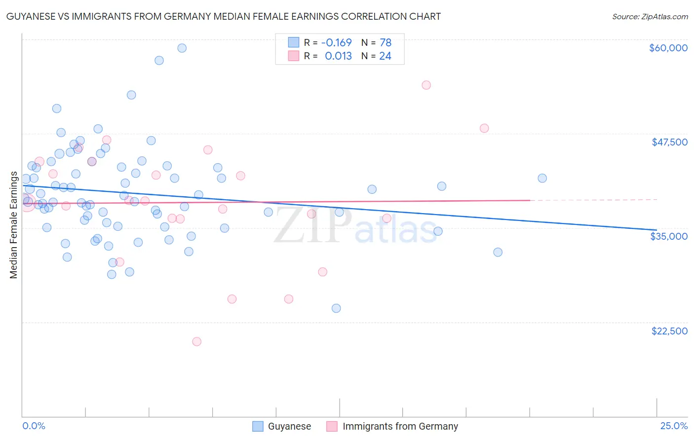 Guyanese vs Immigrants from Germany Median Female Earnings