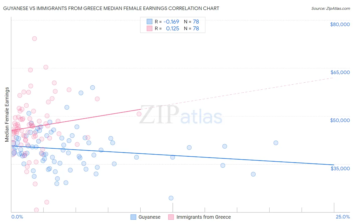 Guyanese vs Immigrants from Greece Median Female Earnings