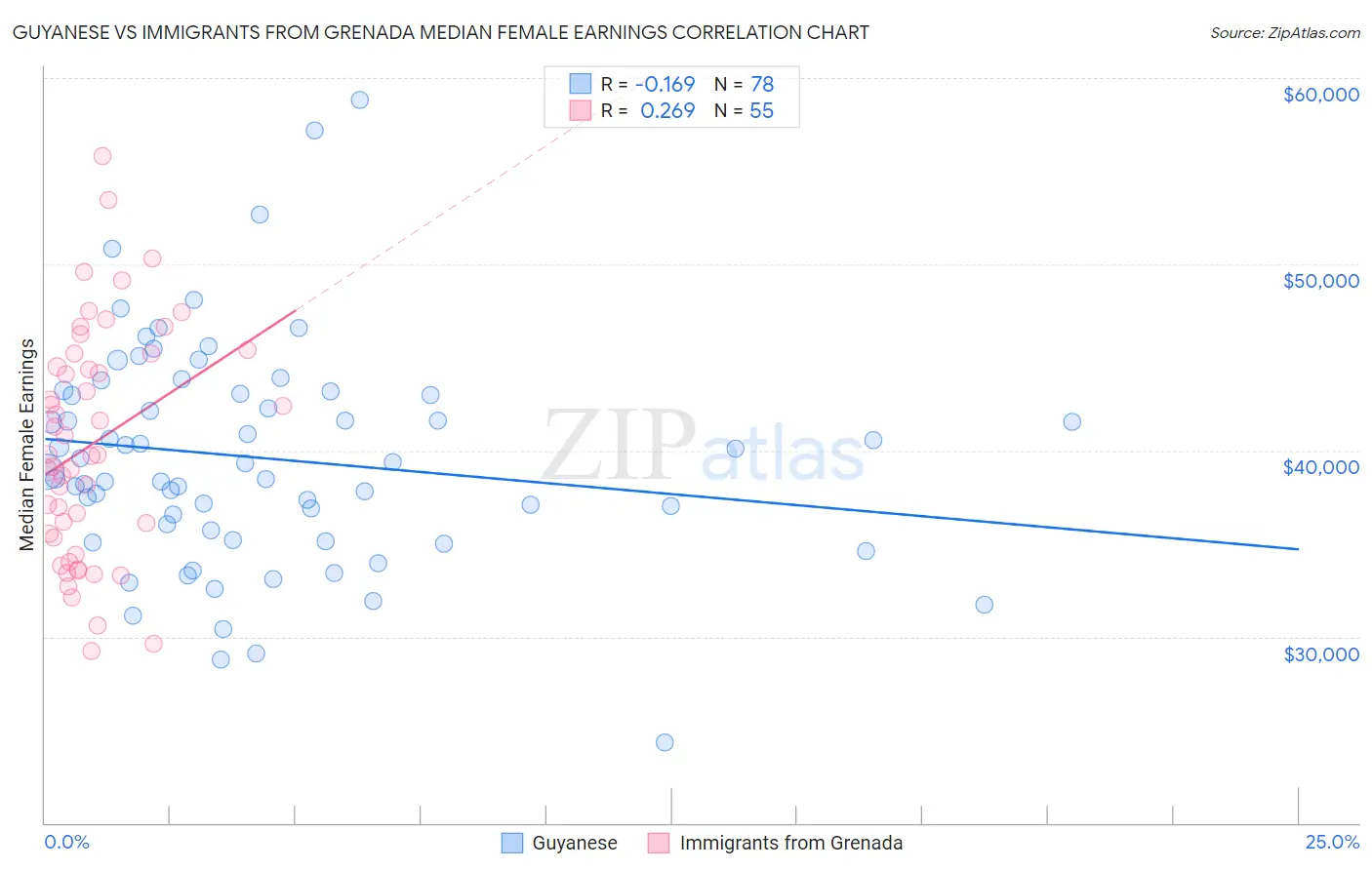 Guyanese vs Immigrants from Grenada Median Female Earnings
