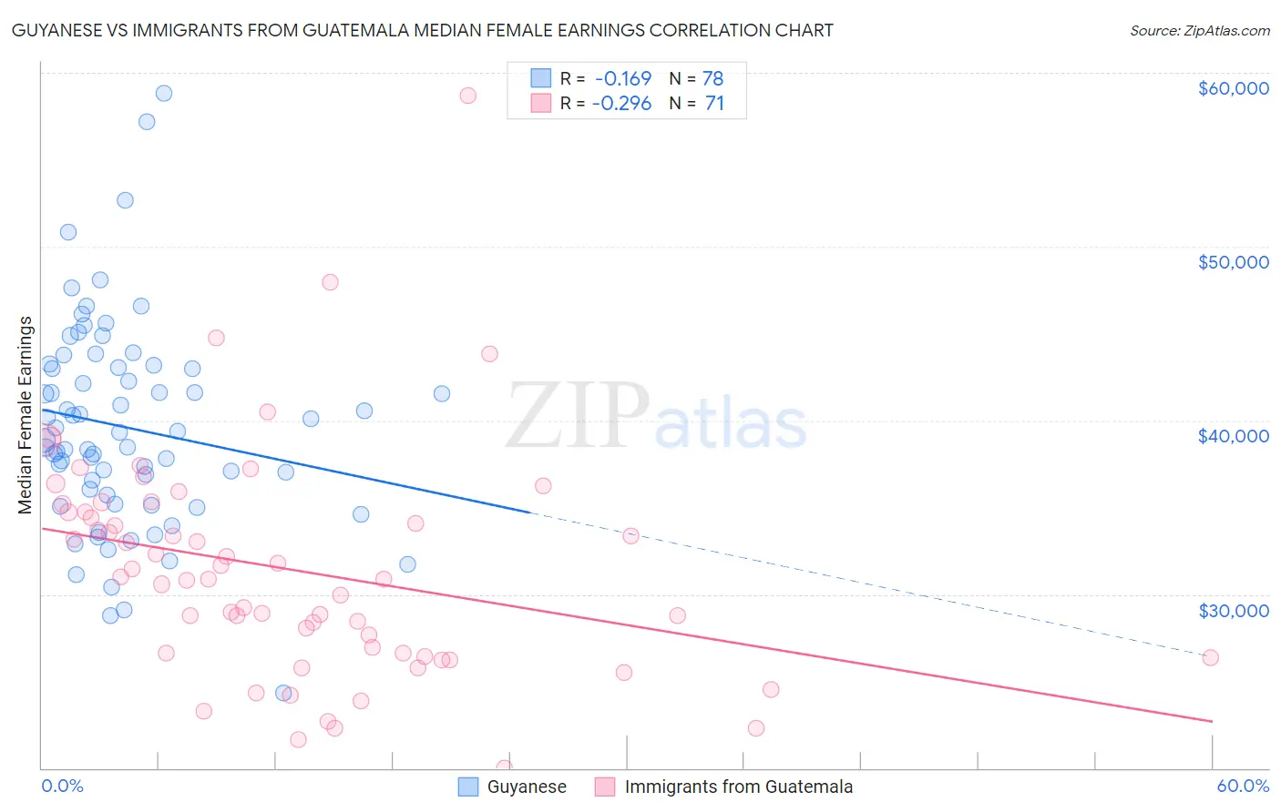 Guyanese vs Immigrants from Guatemala Median Female Earnings