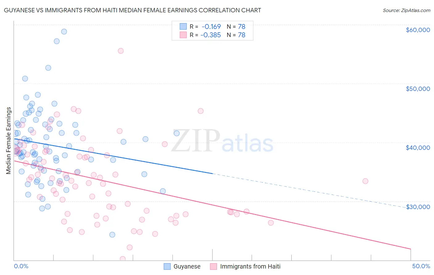 Guyanese vs Immigrants from Haiti Median Female Earnings