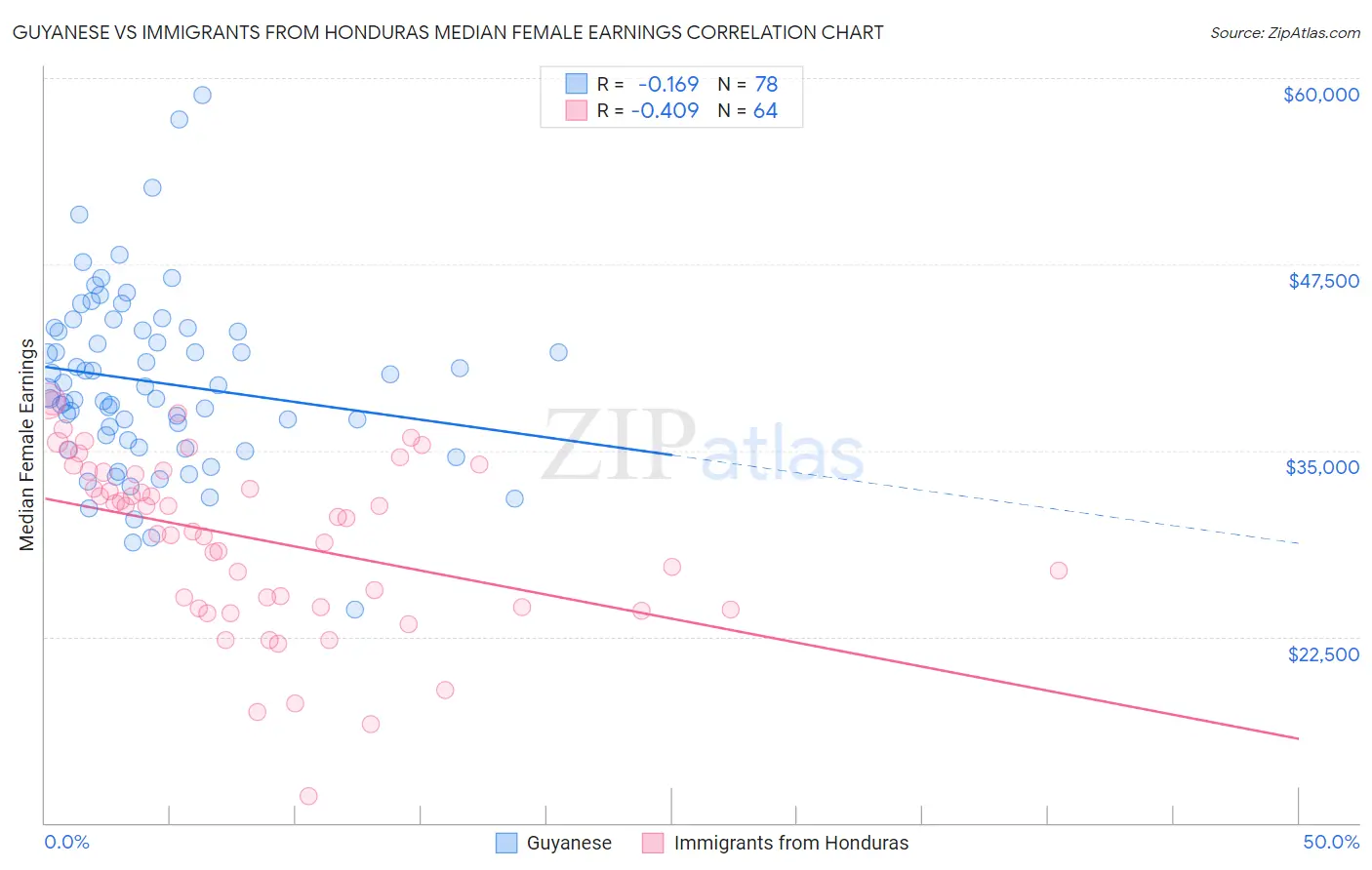 Guyanese vs Immigrants from Honduras Median Female Earnings