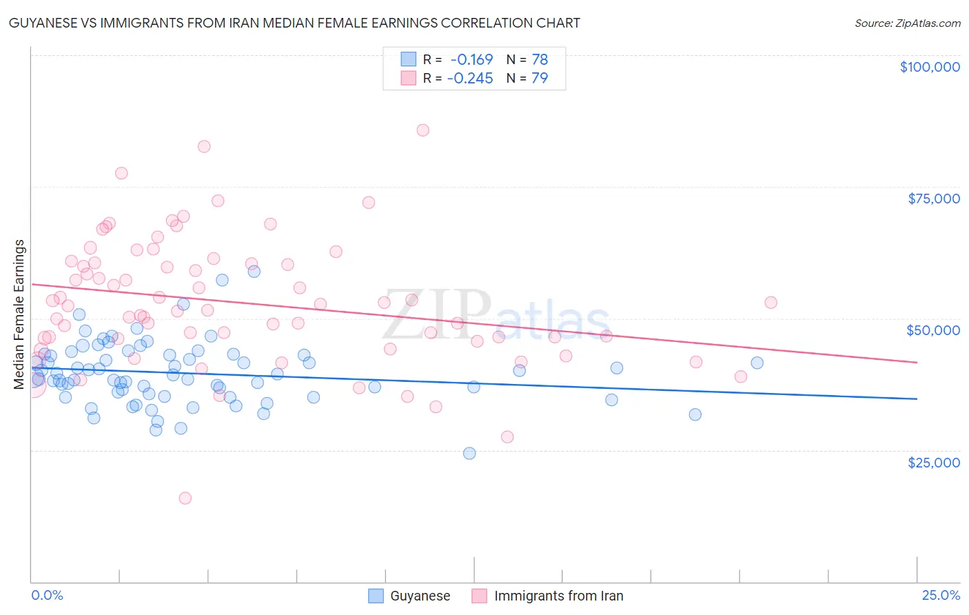Guyanese vs Immigrants from Iran Median Female Earnings