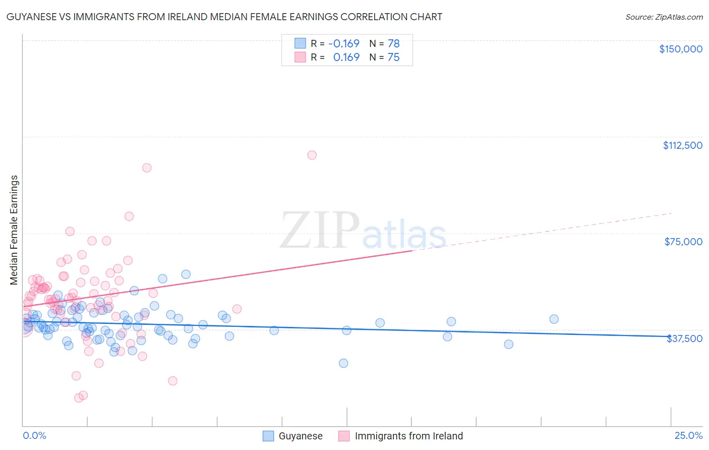 Guyanese vs Immigrants from Ireland Median Female Earnings