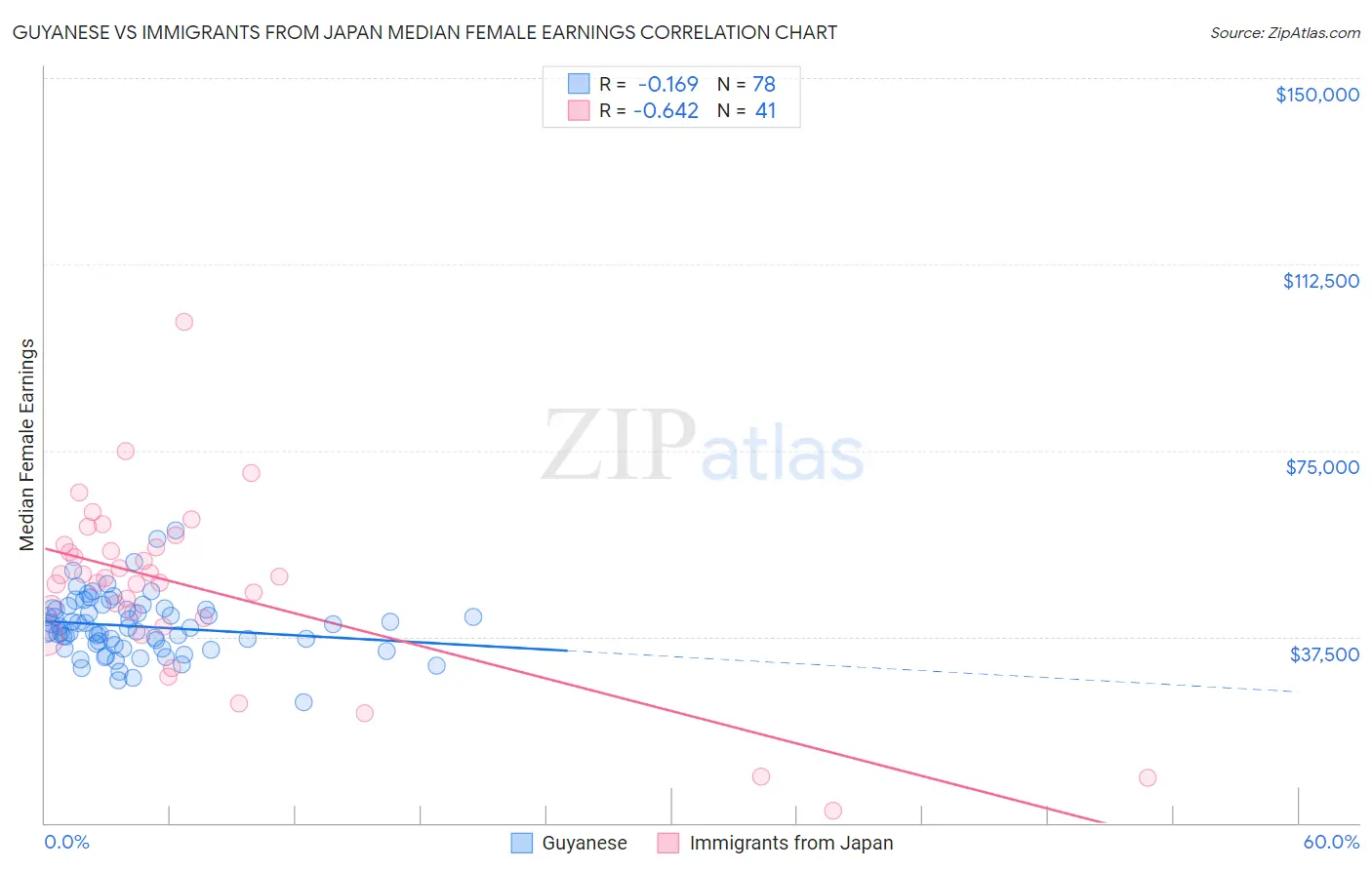 Guyanese vs Immigrants from Japan Median Female Earnings