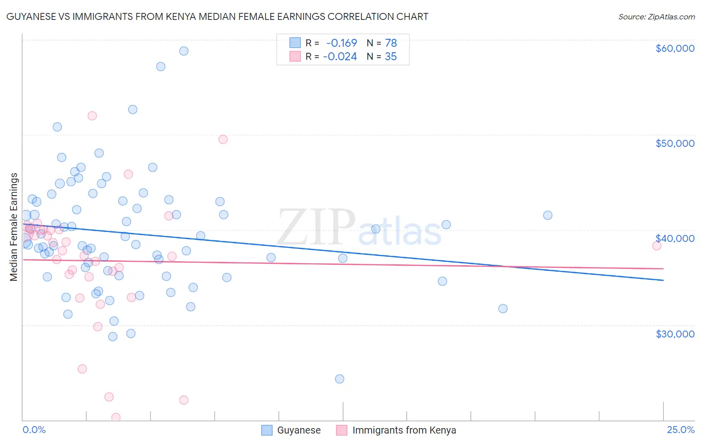 Guyanese vs Immigrants from Kenya Median Female Earnings