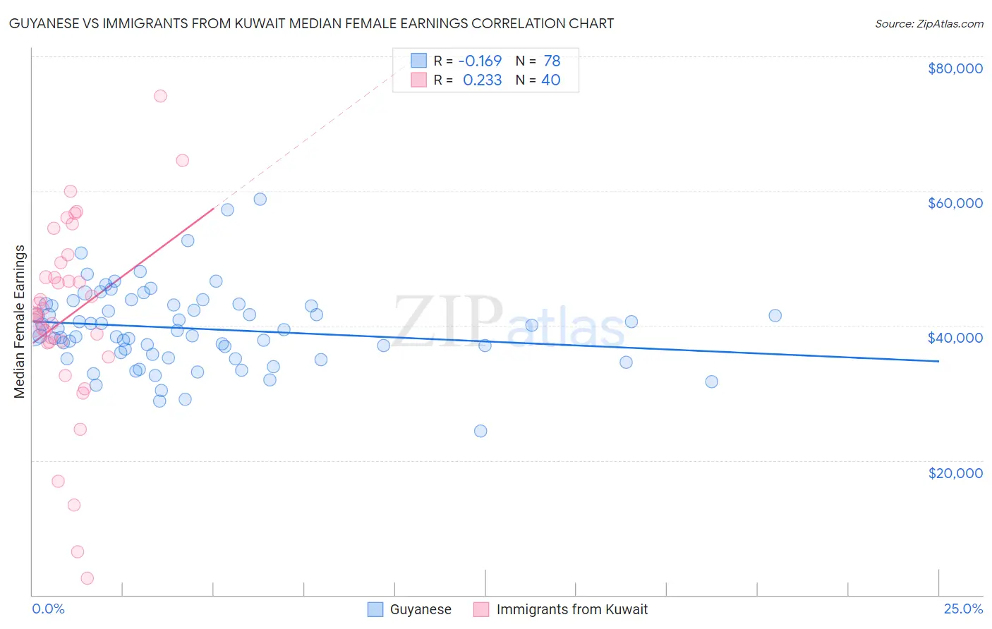 Guyanese vs Immigrants from Kuwait Median Female Earnings