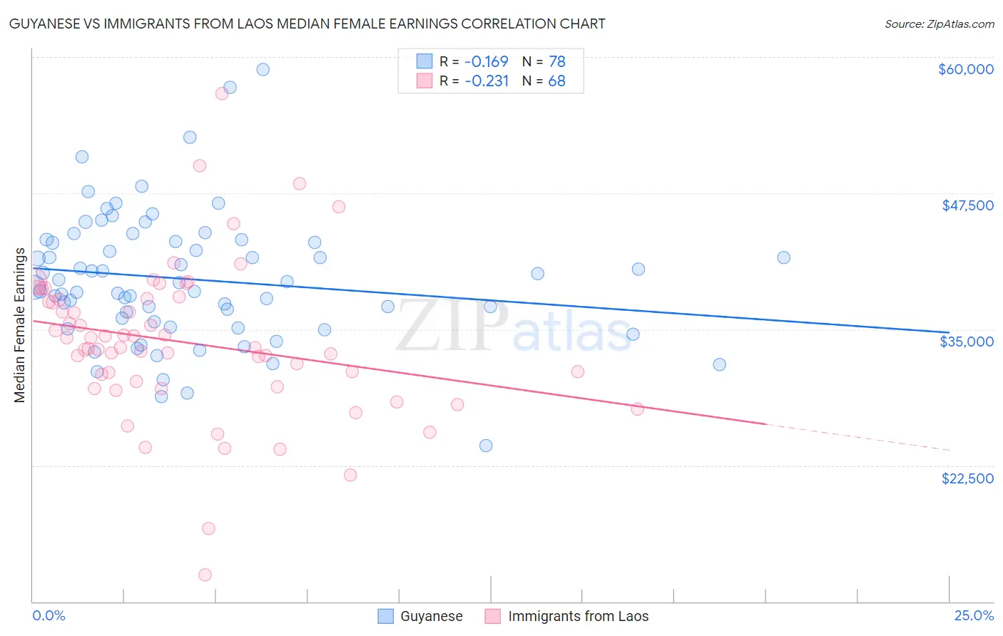 Guyanese vs Immigrants from Laos Median Female Earnings