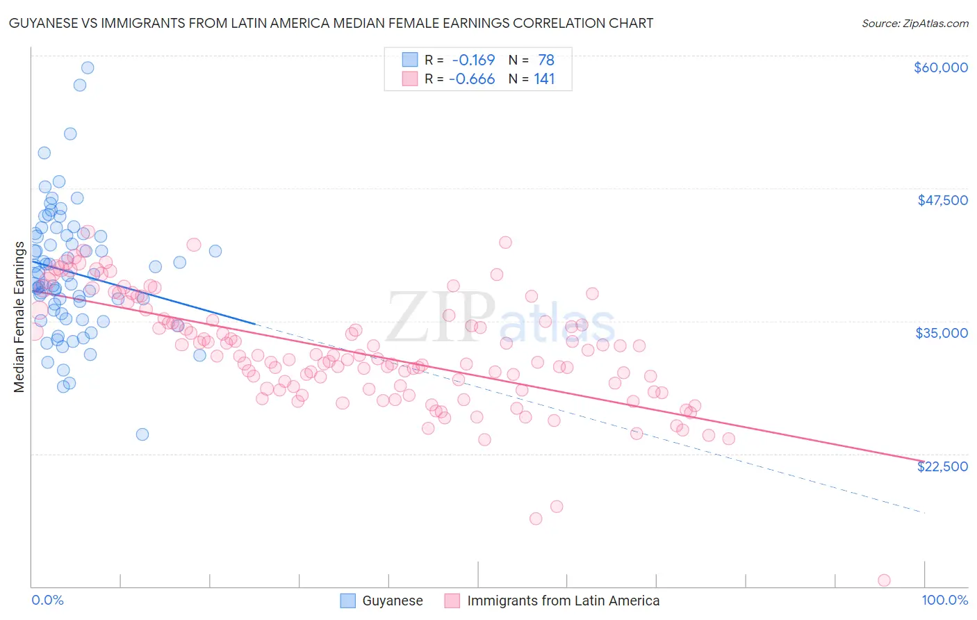 Guyanese vs Immigrants from Latin America Median Female Earnings