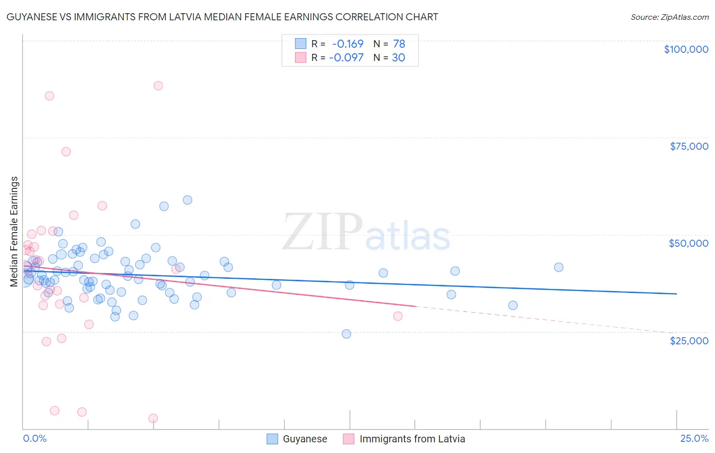 Guyanese vs Immigrants from Latvia Median Female Earnings