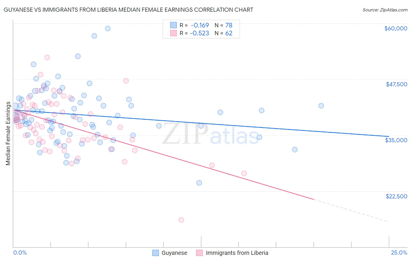 Guyanese vs Immigrants from Liberia Median Female Earnings