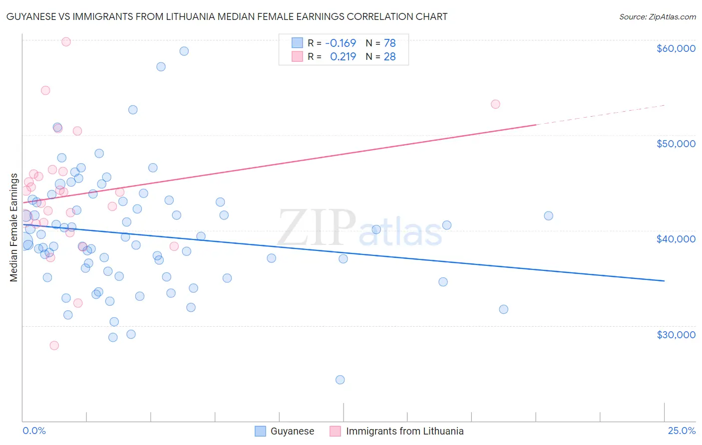 Guyanese vs Immigrants from Lithuania Median Female Earnings