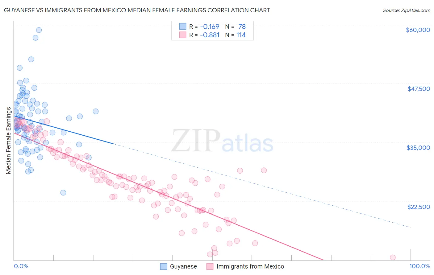 Guyanese vs Immigrants from Mexico Median Female Earnings