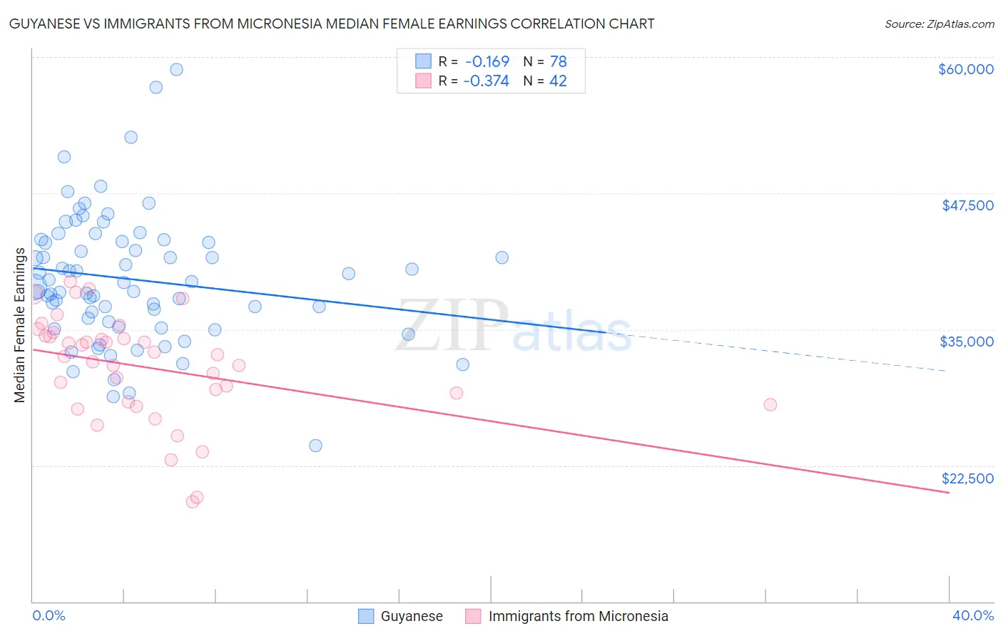 Guyanese vs Immigrants from Micronesia Median Female Earnings