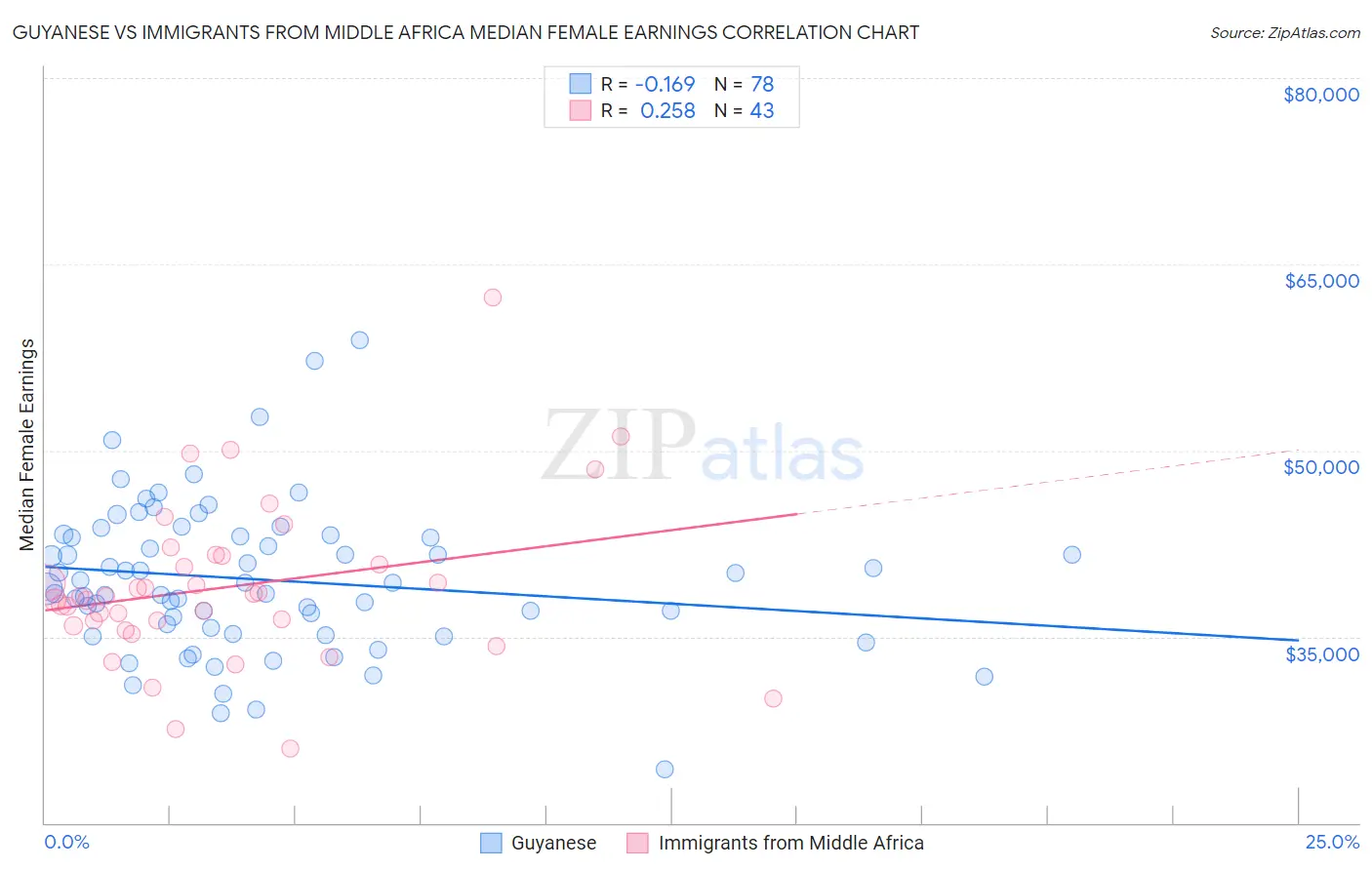 Guyanese vs Immigrants from Middle Africa Median Female Earnings