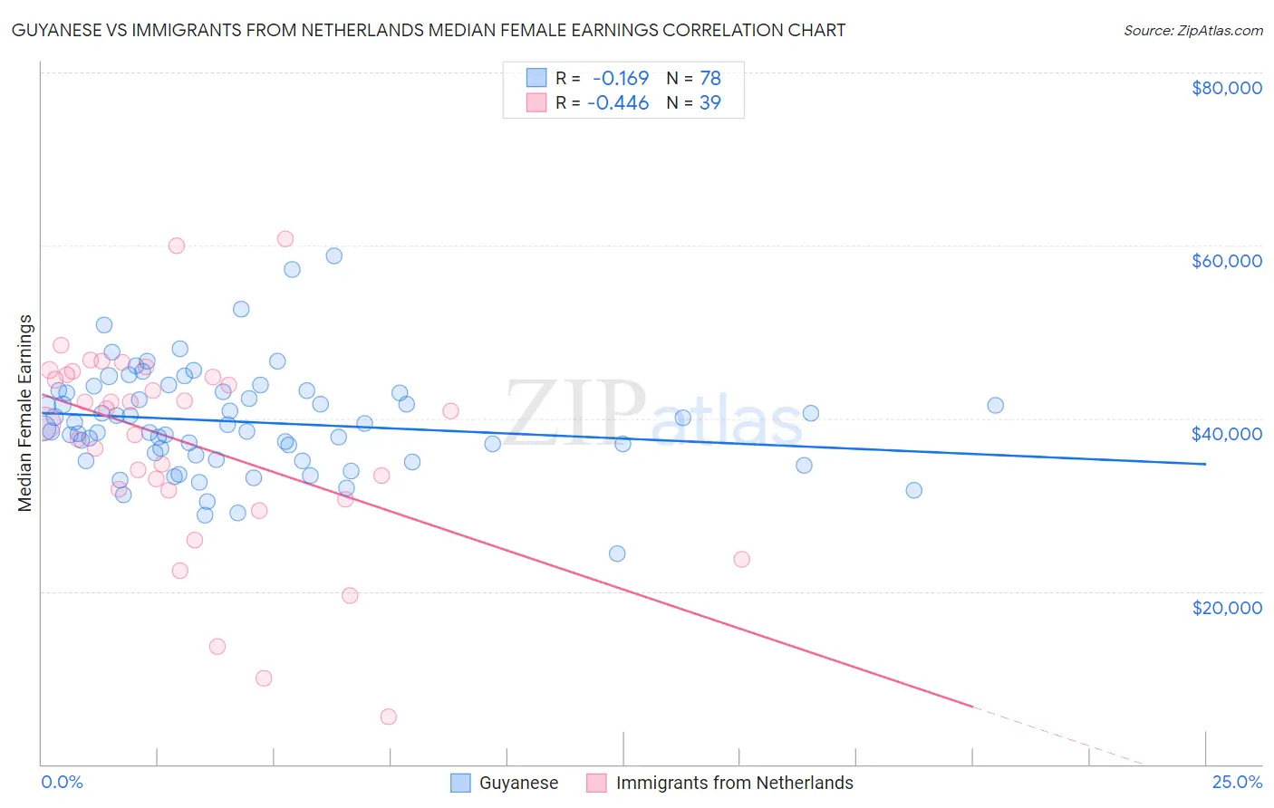 Guyanese vs Immigrants from Netherlands Median Female Earnings