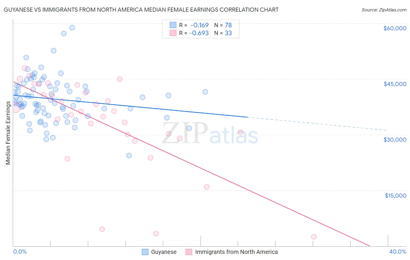 Guyanese vs Immigrants from North America Median Female Earnings