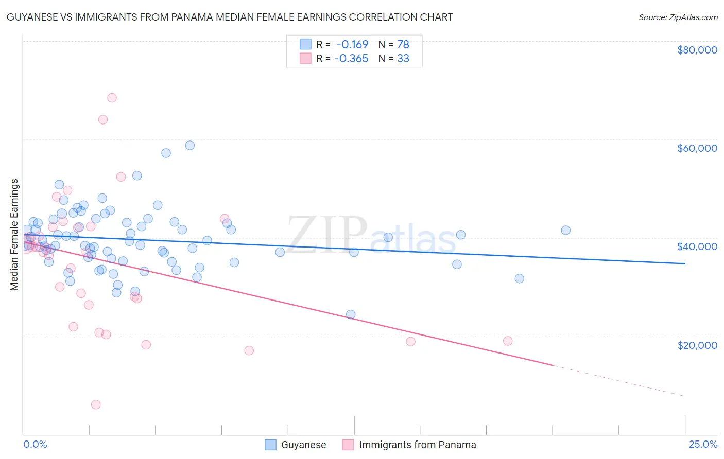 Guyanese vs Immigrants from Panama Median Female Earnings