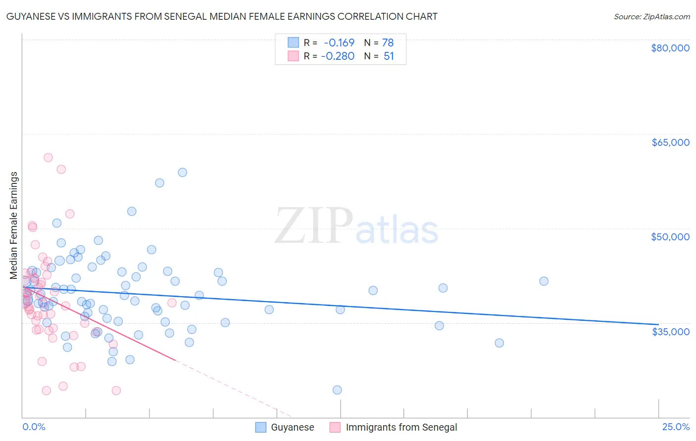 Guyanese vs Immigrants from Senegal Median Female Earnings