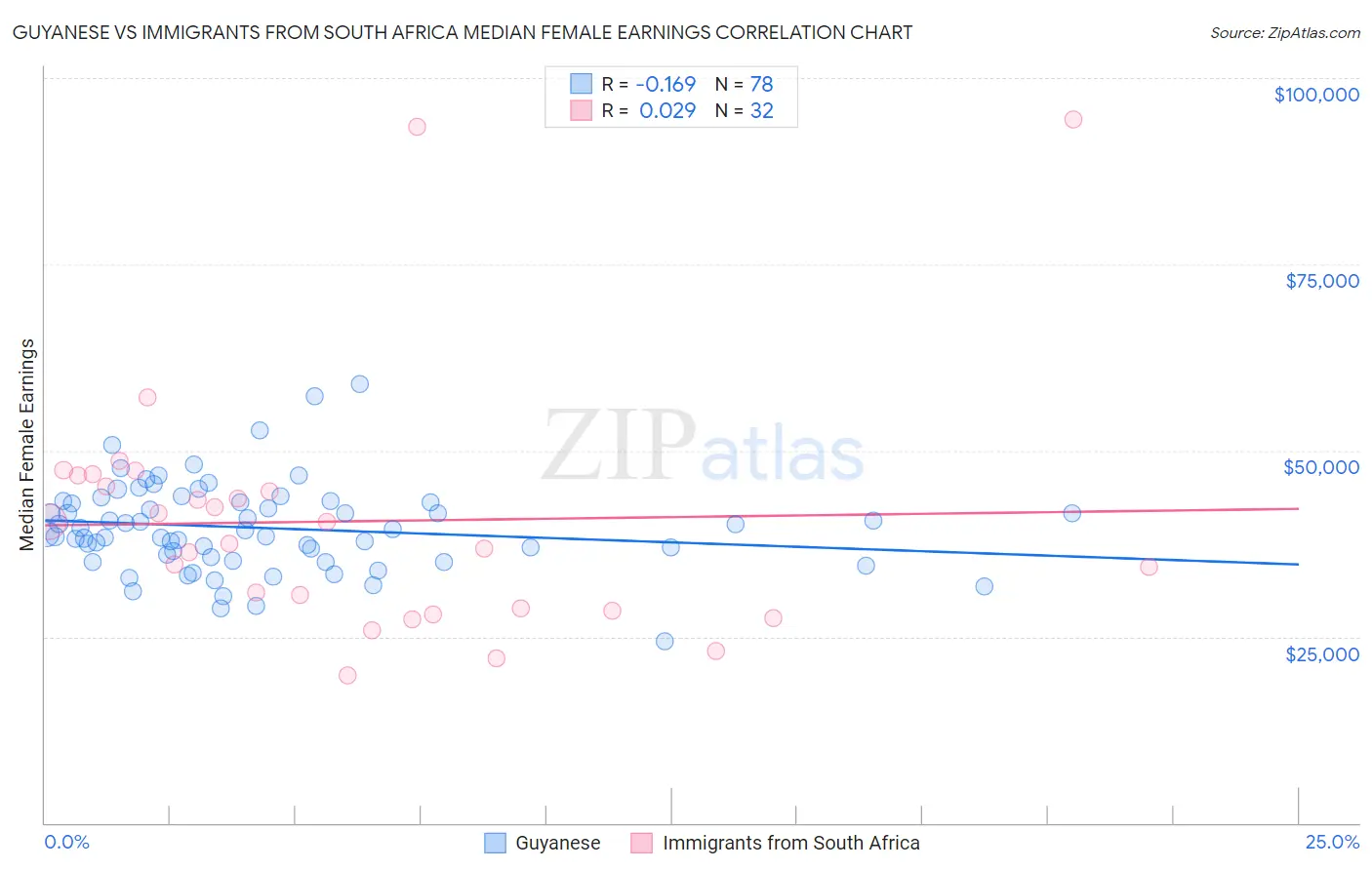 Guyanese vs Immigrants from South Africa Median Female Earnings