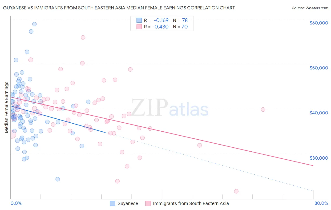 Guyanese vs Immigrants from South Eastern Asia Median Female Earnings